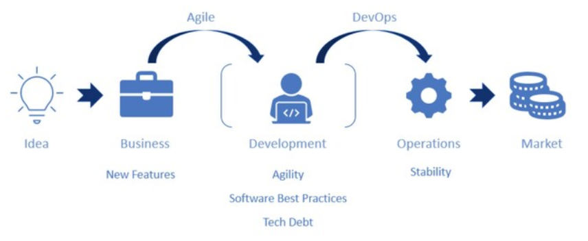 Ciclo de desarrollo del software